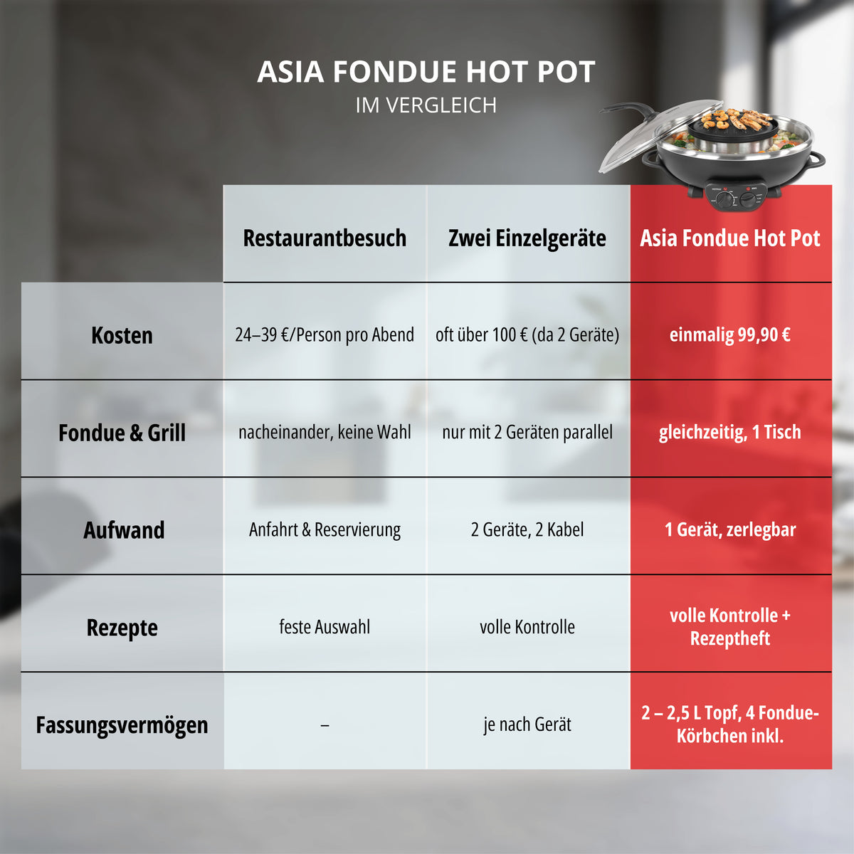 Vergleichstabelle für Restaurant, zwei Geräte und den Unold Fondue-Topf „Asia Fondue Hot Pot“ mit Hervorhebung der Unterschiede hinsichtlich Kosten, Ausstattung, Aufwand, Rezepten und Fassungsvermögen – mit einem Produktfoto des Unold-Hot-Pot oben rechts.