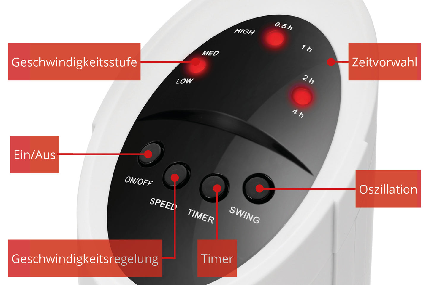 Nahaufnahme des weißen Bedienfelds des Unold TURMVENTILATOR TOWER mit den deutsch beschrifteten Tasten EIN/AUS, GESCHWINDIGKEIT, TIMER und SCHWINGUNG mit roten Kontrollleuchten und Pfeilen, die auf die Geschwindigkeits-, Timer- und Oszillationsfunktionen zeigen.