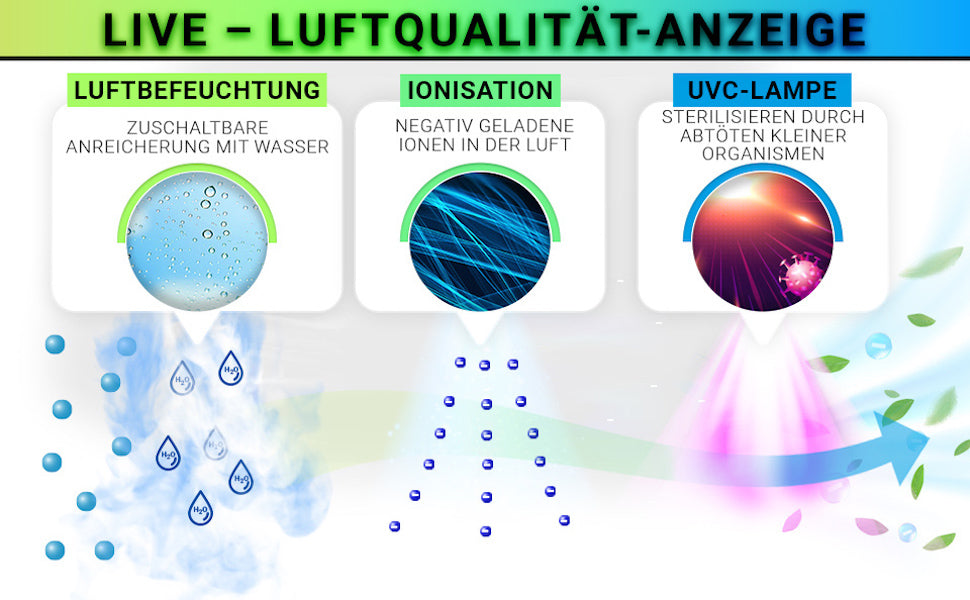 Infografik zum Unold Luftreiniger + Luftbefeuchter OMEGA: Funktionen – Befeuchtung mit Wasser, Ionisierung durch negative Ionen, UVC-Lampe gegen Keime. Mit passenden Icons und Pfeilen. Text auf Deutsch.
