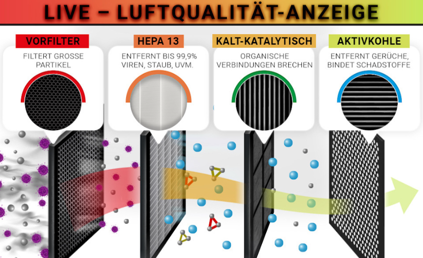 Diagramm zur Erklärung der DELTA-Filter von Unold Luftreiniger + Luftbefeuchter: Vorfilter für große Partikel, HEPA 13 für Viren/Staub, Kaltkatalysator zum Abbau organischer Stoffe und Aktivkohle zur Geruchs- und Schadstoffentfernung. Pfeile zeigen den Luftstromverlauf.
