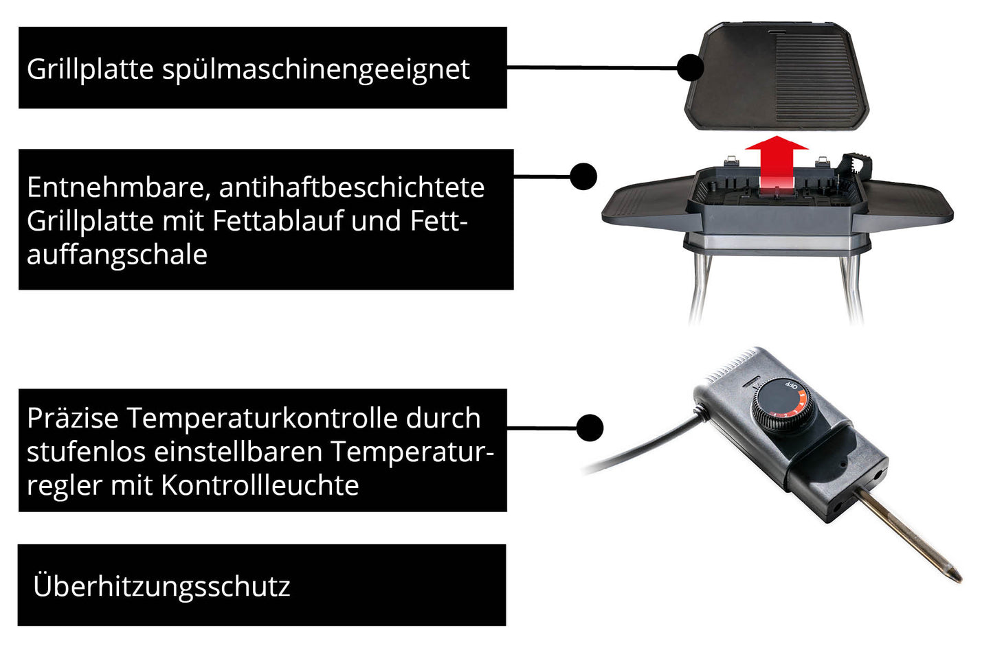 Der Unold BBQ-Stand-/Tischgrill Jimmy bietet eine spülmaschinengeeignete, antihaftbeschichtete Grillplatte, Temperaturregler mit Kontrollleuchte und Überhitzungsschutz – Pfeile und Texte erklären die Highlights.