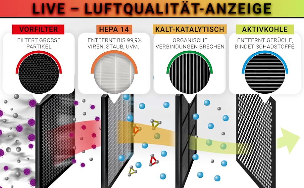 Diagramm des Unold Luftreinigers + Luftbefeuchters OMEGA mit vierstufiger Filterung: Vorfilter (große Partikel), HEPA 14 (entfernt 99,9 % der Viren/des Staubs), katalytisch (zersetzt organische Stoffe), Aktivkohle (entfernt Gerüche/Schadstoffe); Luftstrom dargestellt.