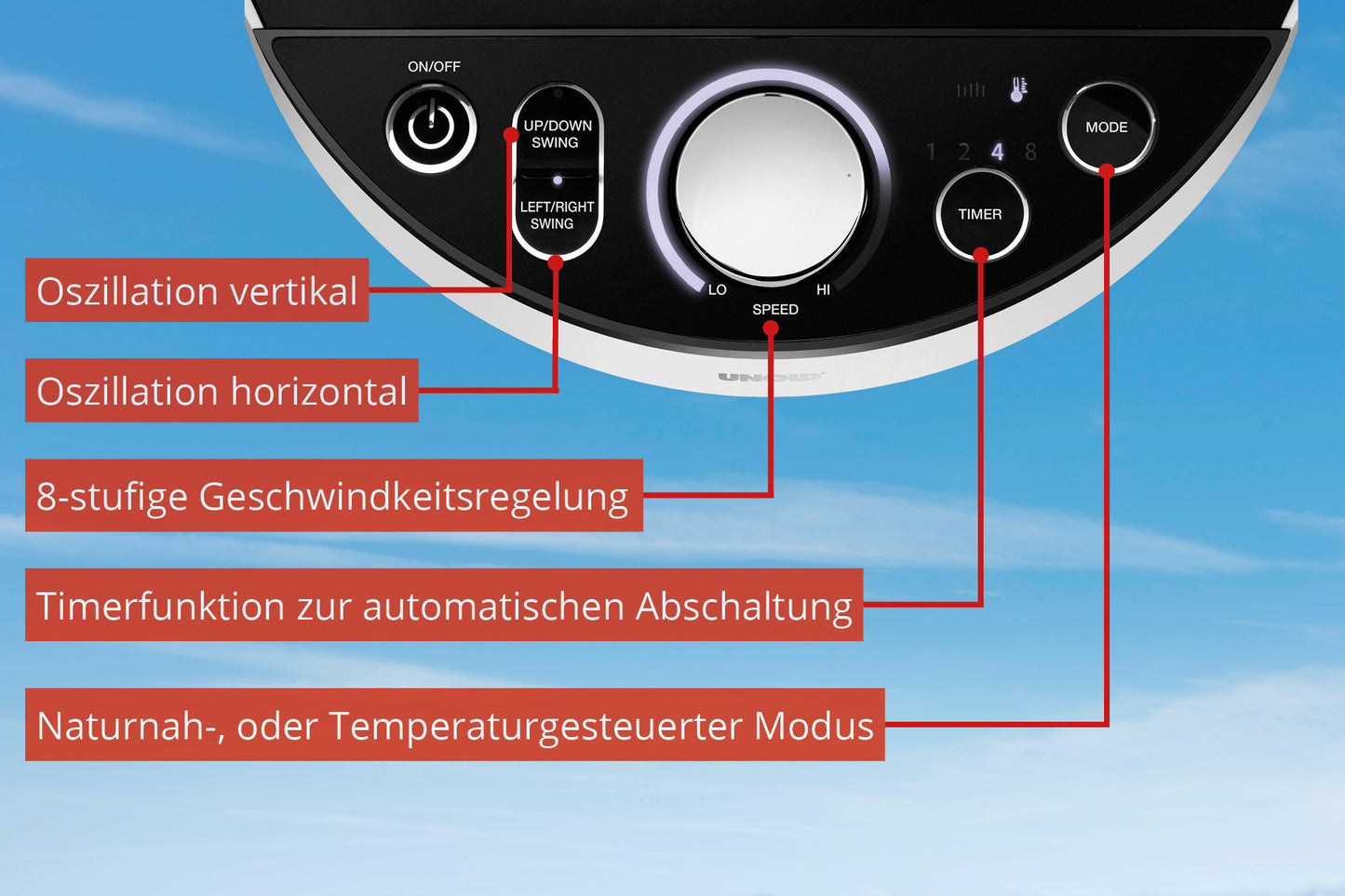 Nahaufnahme des deutsch beschrifteten Bedienfelds des Unold TISCHVENTILATOR 3D B-Ware mit vertikaler und horizontaler Oszillation, 8 Geschwindigkeitseinstellungen, Timer für automatische Abschaltung und Modi für natürliche Brise oder Temperaturregelung vor einem blauen Himmel.