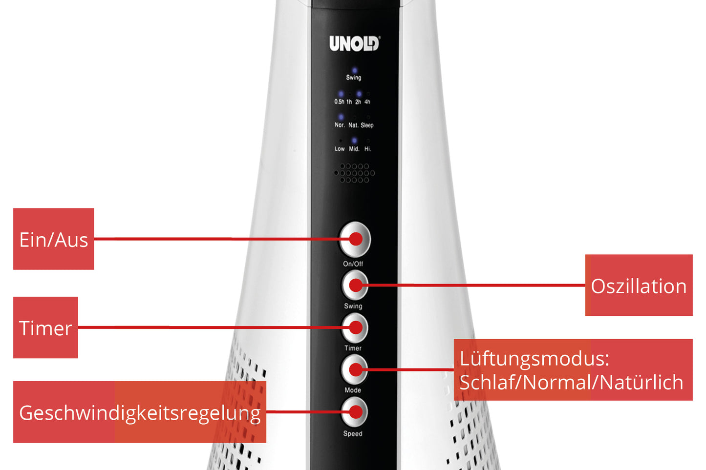 Das Bild zeigt einen Turmventilator der Marke UNOLD mit einem Bedienfeld, das verschiedene Funktionen anbietet. Die markierten Tasten umfassen: Ein/Aus, Oszillation, Timer, Geschwindigkeitsregelung und Lüftungsmodus (Schlaf/Normal/Natürlich). Darüber hinaus zeigt das Display Einstellungen wie Swing und verschiedene Geschwindigkeitsstufen (Low, Mid, Hi).