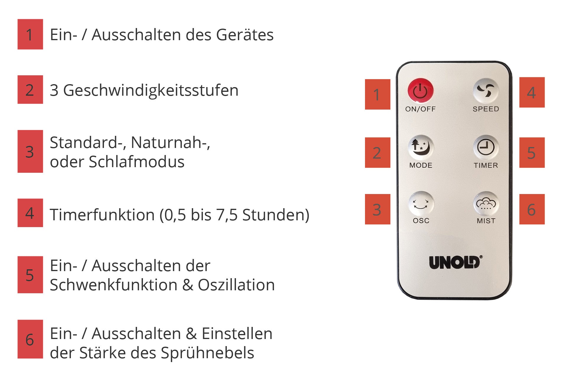 Fernbedienung für den Unold STANDVENTILATOR NEBULA TOUCH DIGITAL mit sechs beschrifteten Tasten (ON/OFF, SPEED, MODE, TIMER, OSC, MIST). Auf der linken Seite befinden sich deutsche Erklärungen zu jeder Taste in nummerierten roten Kästen.