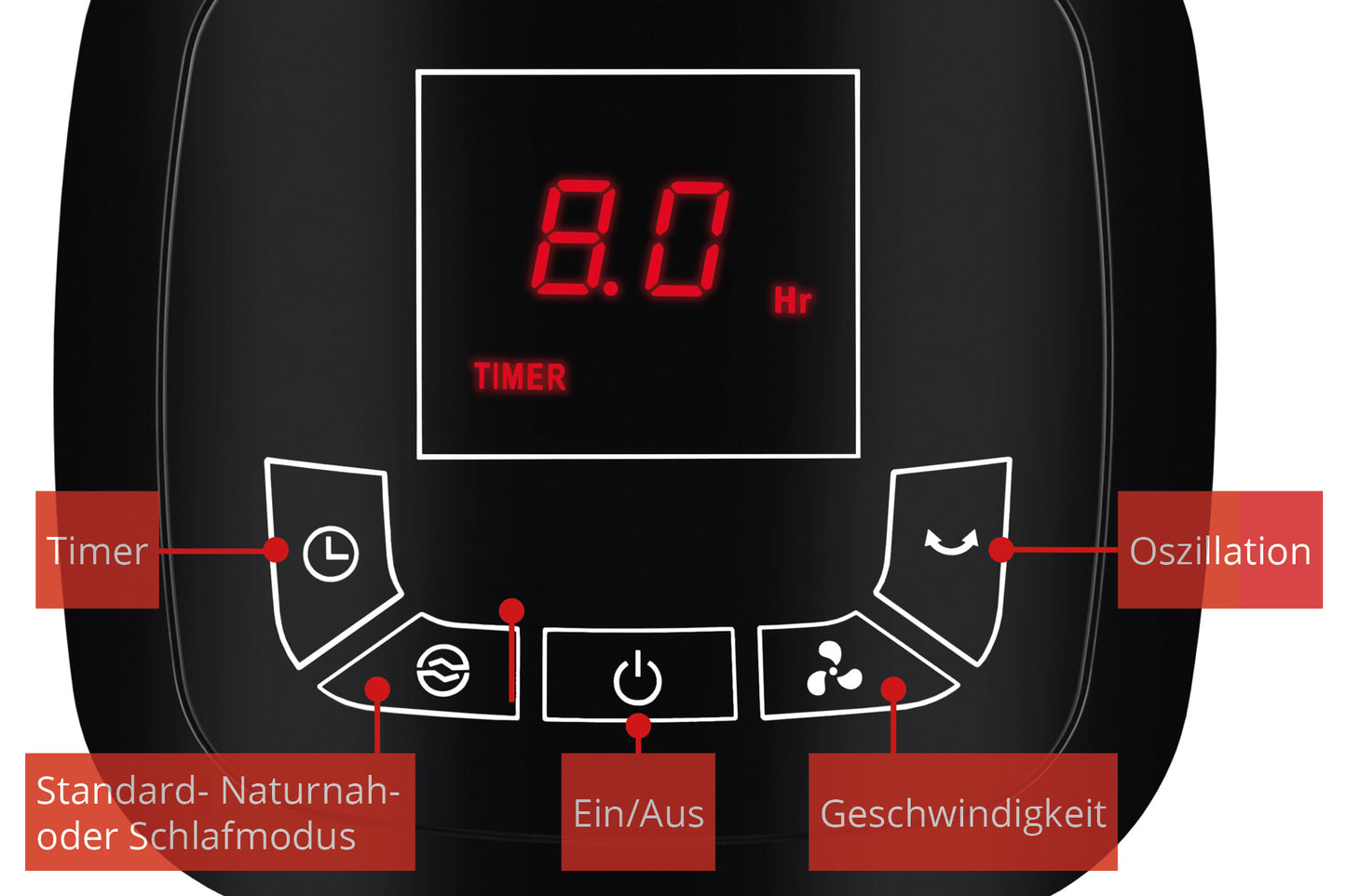 Nahaufnahme des digitalen Bedienfelds des TURMVENTILATOR EDEL von Unold mit einer 8-Stunden-Anzeige. Die Tasten für Timer, Modus, Leistung, Geschwindigkeit und Oszillation sind in deutscher Sprache mit roten Kästen und weißem Text beschriftet.