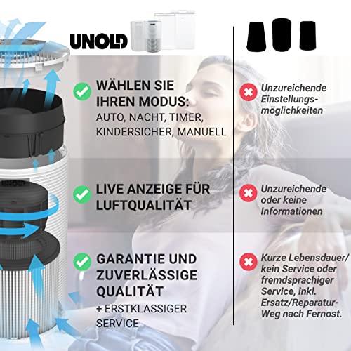 Infografik zum Luftreiniger Unold LUFTREINIGER ALPHA: Links werden die Funktionen (mehrere Modi, Luftqualitätsanzeige, Qualitätsgarantie) angezeigt, rechts die Nachteile (eingeschränkte Einstellmöglichkeiten, wenig Infos, kurze Lebensdauer, schlechter Service). Im Hintergrund eine entspannte Frau.