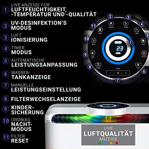 Der Unold Luftreiniger + Luftbefeuchter DELTA verfügt über ein Bedienfeld mit nummerierten Beschriftungen für Funktionen wie Luftfeuchtigkeit, Temperatur, UV-Modus, Ionisator, Timer, Stromversorgung, Wassertank, Filter, Kindersicherung, Nachtmodus und Filterrücksetzung.