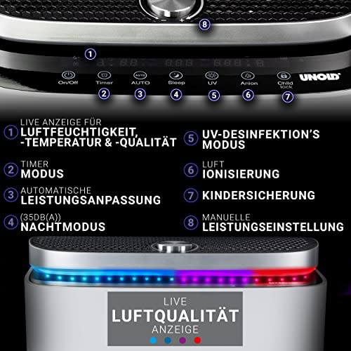 Nahaufnahme des Bedienfelds des Unold Luftreiniger + Luftbefeuchter OMEGA mit deutsch beschrifteten, nummerierten Funktionen für Luftqualität, Luftfeuchtigkeit, UV-Desinfektion, Ionisierung, Kindersicherung und Modi sowie farbigen LEDs zur Anzeige der Luftqualität.