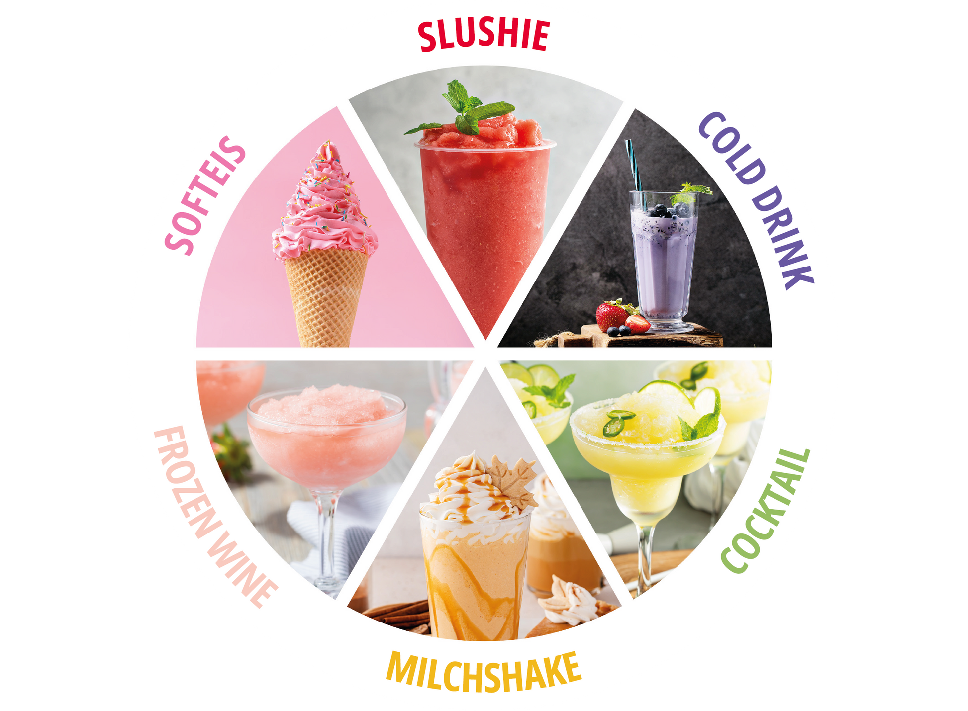 Eine kreisförmige Karte für die Unold Slusheismaschine Sofia zeigt sechs beschriftete Abschnitte, jeder mit einem bunten Foto: Softeis, Slushie, Kaltgetränk, Cocktail, Milchshake und gefrorener Wein.