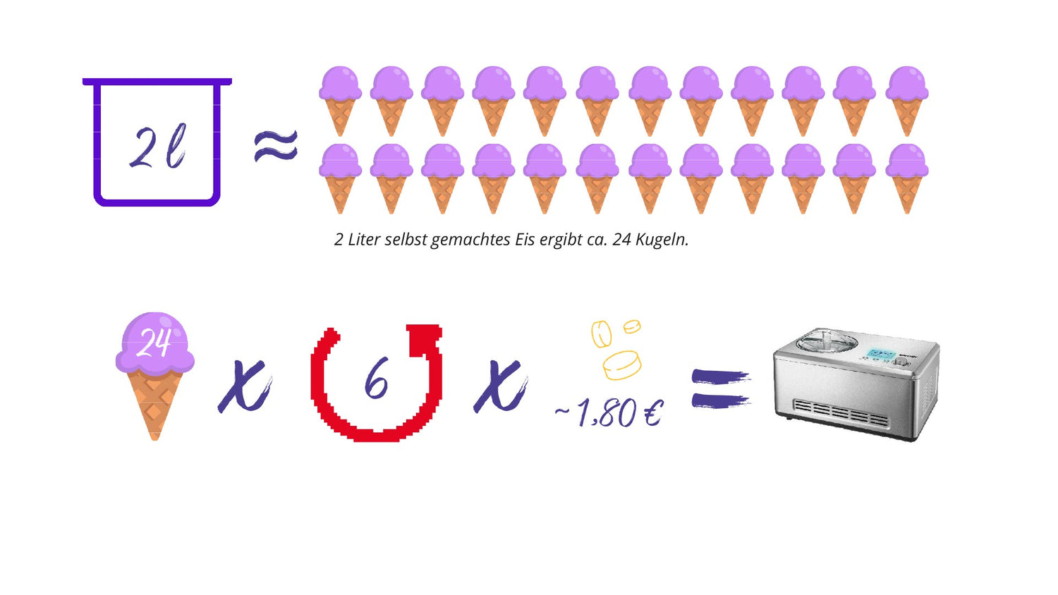 Abbildung, die zeigt, dass 2 Liter selbstgemachtes Eis etwa 24 Kugeln entsprechen, mit Bildern von Eistüten, einem sechsfachen Multiplikator, einem Preis von 1,80 Euro pro Portion und einer Eismaschine.