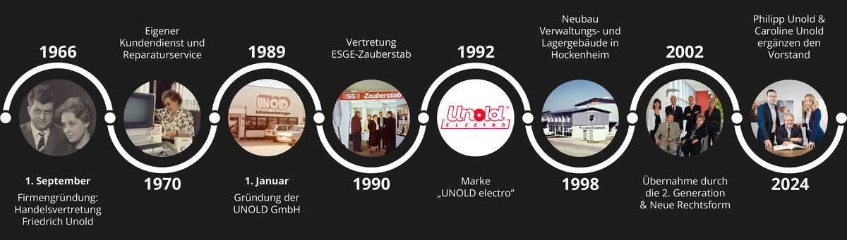 Eine horizontale Zeitleiste zeigt die Meilensteine des Unternehmens Unold von 1966 bis 2024, darunter die Gründung, Neubauten, Führungswechsel und wichtige Ereignisse, die jeweils mit einem runden Foto und einer Jahreszahl gekennzeichnet sind.