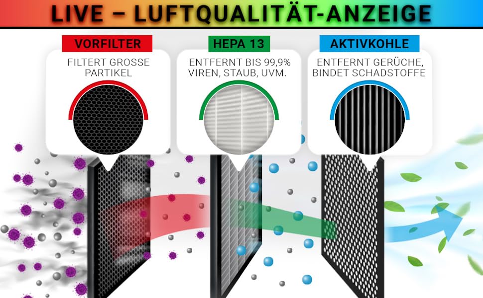Schematische Darstellung der Dreifachfiltration des Unold LUFTREINIGER ALPHA: Vorfilter für grobe Partikel, HEPA 13 für Viren/Staub und Aktivkohle für Gerüche/Schadstoffe. Farbige Pfeile zeigen die in jeder Stufe gefilterten Stoffe an.