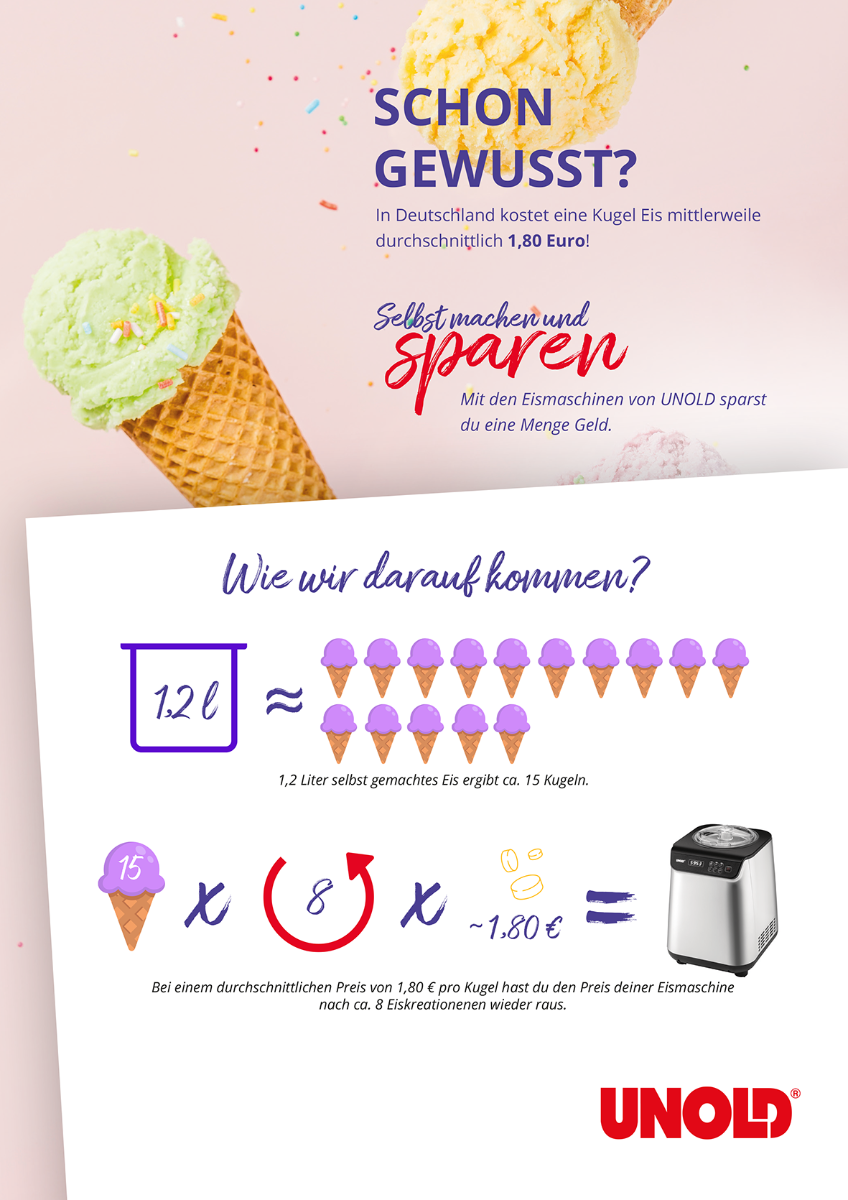 Die Infografik mit Eiswaffeln und der Unold Eismaschine Uno inklusive Eisbuch 1,2 L zeigt, dass selbstgemachtes Eis 15 Kugeln ergibt und günstiger ist als der typische Ladenpreis (1,80 € pro Kugel), sodass Sie Geld sparen.