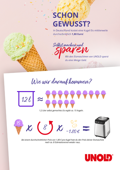 Die Infografik mit Eiswaffeln und der Unold Eismaschine Uno inklusive Eisbuch 1,2 L zeigt, dass selbstgemachtes Eis 15 Kugeln ergibt und günstiger ist als der typische Ladenpreis (1,80 € pro Kugel), sodass Sie Geld sparen.
